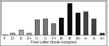 COLLEGE CURVE