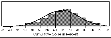 Bell curve grading, Psychology Wiki